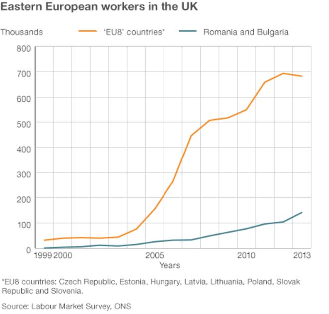 Графика: восточноевропейские рабочие в Великобритании