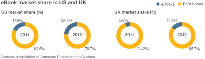 Доля рынка электронных книг в США и Великобритании