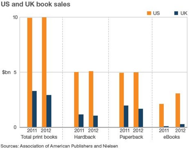 Печать в США и Великобритании против продаж электронных книг