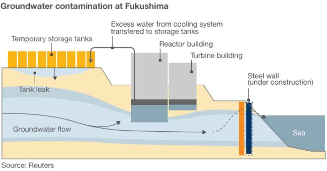 График загрязнения резервуара для воды на Фукусиме