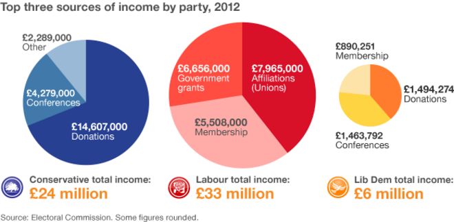 Графика: три основных источника дохода по партиям, 2012