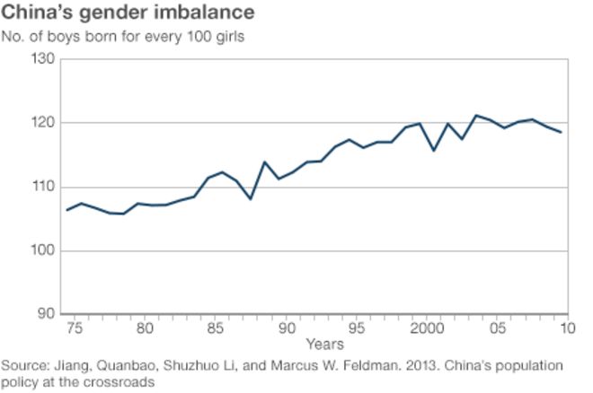График, показывающий гендерный дисбаланс в Китае