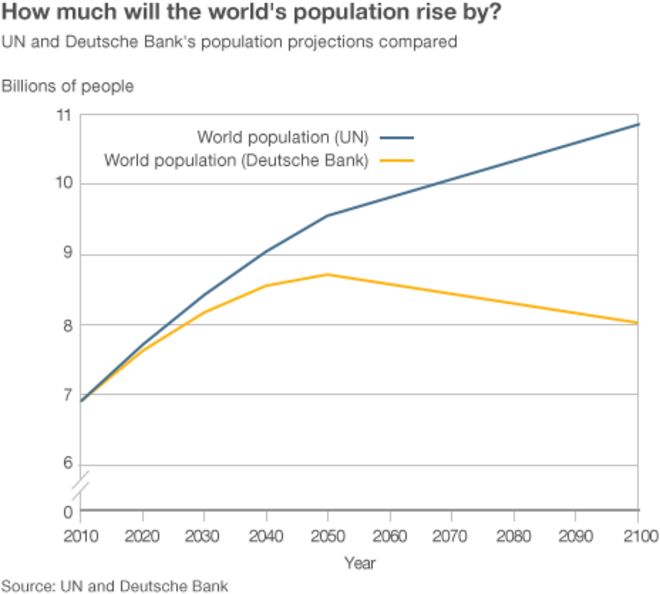 График - На сколько увеличится население мира?