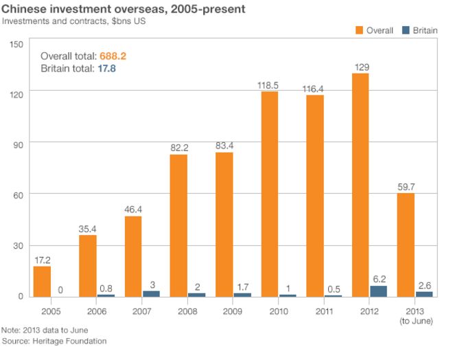 Диаграмма, показывающая растущие инвестиции Китая за рубежом