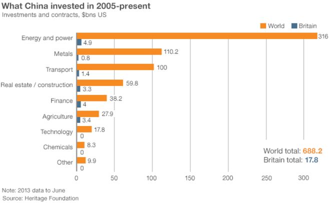 График, показывающий, в какие отрасли инвестировал Китай на международном уровне и в Великобритании