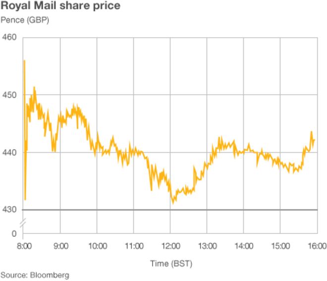 График, показывающий стоимость акций Royal Mail