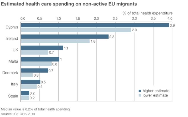 Расходы на здравоохранение для неактивных мигрантов из ЕС - оценки