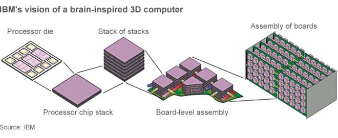 Графика: взгляд IBM на трехмерный компьютер, вдохновленный мозгом