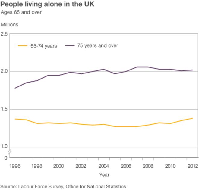 График, показывающий количество людей, живущих в одиночестве в Великобритании
