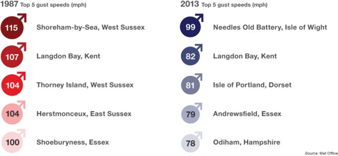 1987 Лучшие 5 скоростей порывов ветра: Shoreham-On-Sea - 115 миль в час, залив Лэнгдон, Кент - 107 миль в час, остров Торни, W Суссекс - 104 миль в час, Herstmonceux, E Sussex - 104 миль в час, Shoeburyness, Essex - 100 миль в час. Топ-5 скоростей 2013 года: Иглы Старая батарея, Остров Уайт - 99 миль в час, Лэнгдон-Бей, Кент - 82 мили в час, Остров Портленд, Дорсет - 81 миля в час, Эндрюсфилд, Эссекс - 79 миль в час, Одихем, Хэмпшир - 78 миль в час