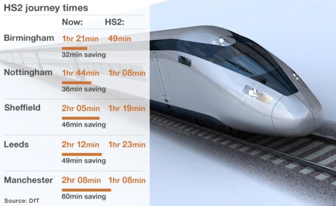 График, показывающий, как HS2 сократит время в пути: Лондон-Бирмингем экономия 32 минуты; Лондон-Ноттингем 35 минут спасения; Лондон-Шеффилд 46 минут экономии; Лондон-Лидс 49 минут экономии; Лондон-Манчестер 60 минут экономии.