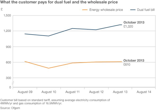 Графическое сравнение роста счетов за электроэнергию и роста оптовых цен на энергию