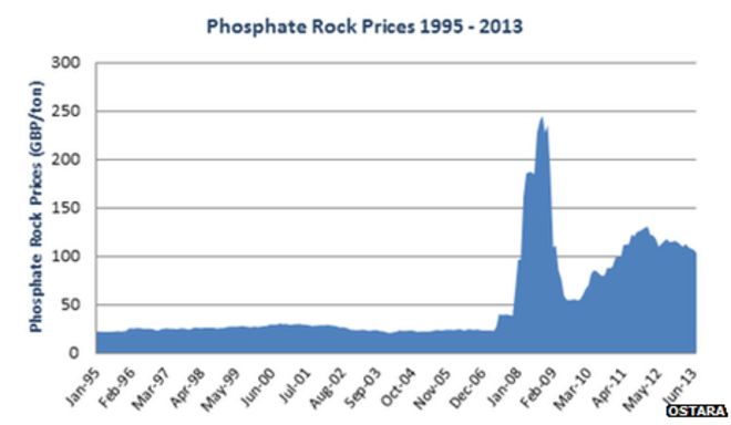 График, показывающий цены на фосфаты