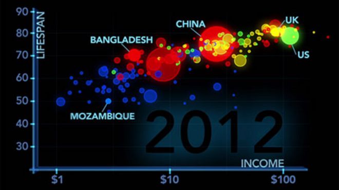 Gapminder график, показывающий доход и продолжительность жизни