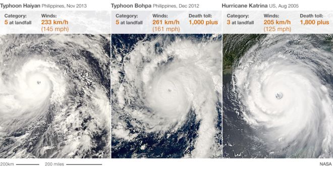 Сравнение штормов Хайян, Филиппины и Катрина