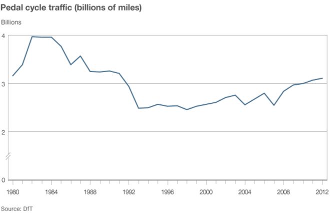 График, показывающий, что велосипедный трафик снизился с 1981 по 1993 год, а затем медленно рос до 2012 года