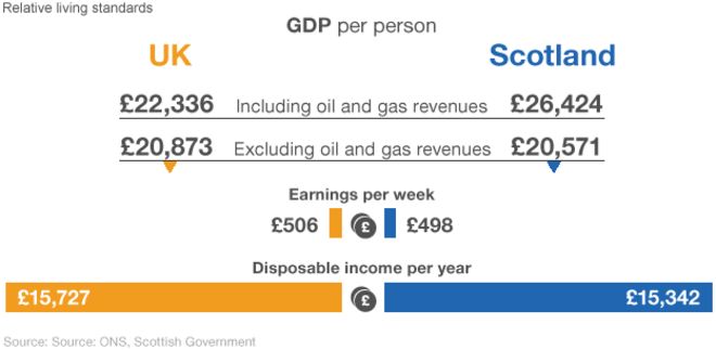 ВВП Великобритании и Шотландии сравнивается. Если доходы от нефти включены в показатели ВВП, то, как показала практика, в Шотландии на душу населения приходится больше, чем в Великобритании в целом. Для Шотландии это составляет 26 424 фунтов стерлингов на человека по сравнению с 22 336 фунтов стерлингов на человека в Великобритании.