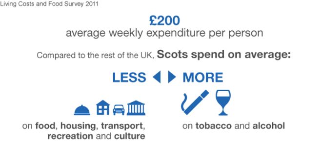 Бытовые расходы - шотландцы тратят меньше на еду, чем остальная часть Великобритании, но больше на алкоголь и табак.