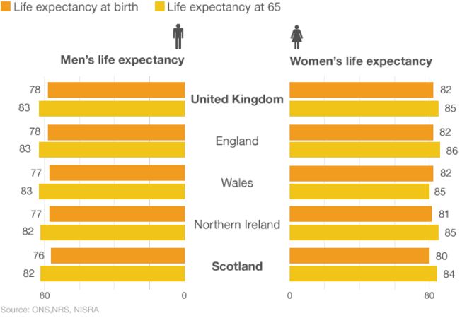 Последние данные об ожидаемой продолжительности жизни свидетельствуют о том, что мужчины, родившиеся в 2010 году, будут жить в среднем в Шотландии 76 лет, а в здоровом - около 60