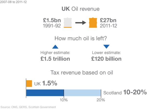 Доходы от нефти в Великобритании варьировались от 27 млрд фунтов стерлингов в 2011-12 годах до 1,5 млрд фунтов стерлингов в 1991-92 годах.Предполагается, что 10/20% налоговых поступлений Шотландии будут основаны на нефти, тогда как в Великобритании эта цифра составляет 1,5%.