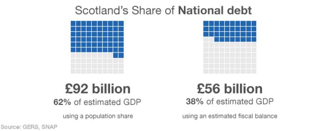 Доля Шотландии в государственном долге - оценки варьируются от 56 млрд фунтов до 92 млрд фунтов