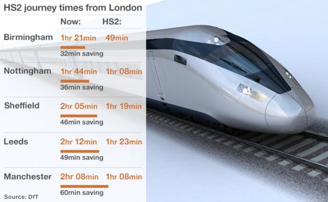 График, показывающий, как HS2 сократит время в пути: Лондон-Бирмингем экономия 32 минуты; Лондон-Ноттингем 35 минут спасения; Лондон-Шеффилд 46 минут спасения; Лондон-Лидс 49 минут экономии; Лондон-Манчестер 60 минут экономии.