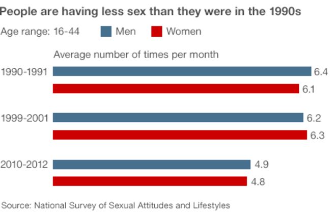 График, показывающий, сколько раз 16-44 лет занимаются сексом в месяц