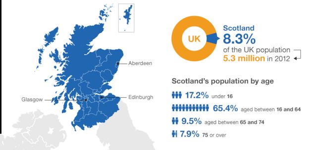 Население и возраст населения Шотландии: в 2012 году на Шотландию приходилось 8,3% населения Великобритании (5,3 миллиона)
