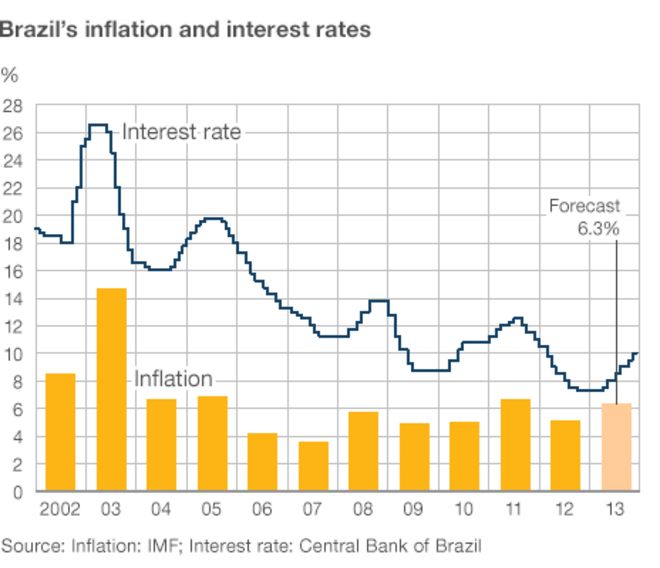 Инфляция в Бразилии и процентные ставки
