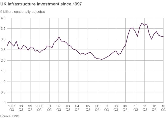 Диаграмма, показывающая инвестиции в инфраструктуру Великобритании с 1997 года