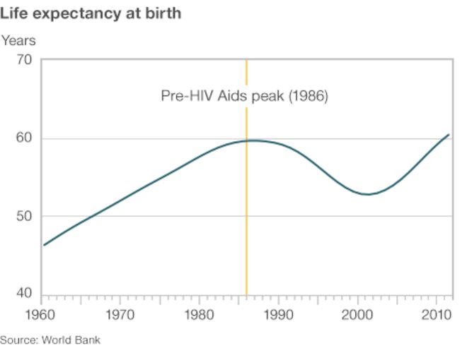 График, показывающий, что ожидаемая продолжительность жизни выросла с 1960 года, но снизился с распространением ВИЧ / СПИДа в 1990-х годах до выздоровления