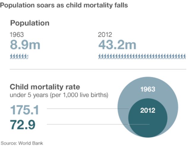 Инфографика, показывающая рост населения с 8,9 до 43 млн., В то время как уровень детской смертности снизился со 175 до 73 на 1000 живорождений