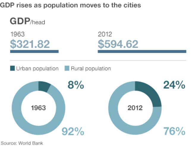 Инфографика показывает, что ВВП на душу населения вырос с 321 до 594 долларов, доля населения, проживающего в городских районах, увеличилась с 8 до 24%.