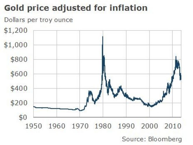 График, показывающий цену золота с учетом инфляции