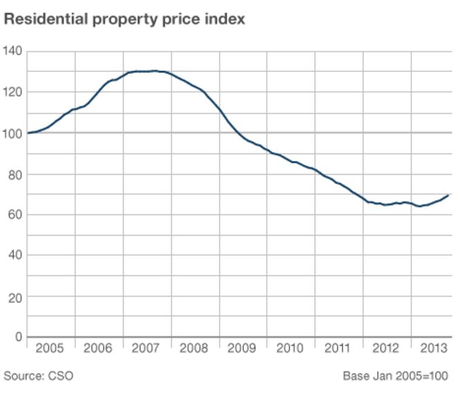 Индекс цен на недвижимость