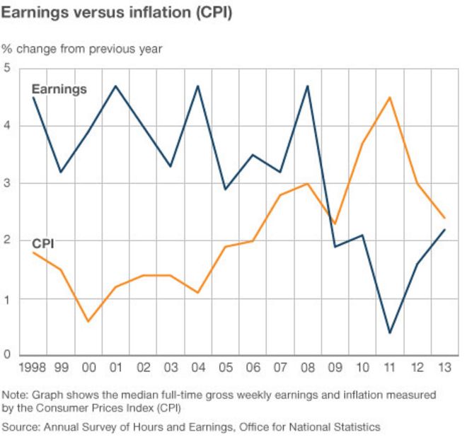 Диаграмма сравнения доходов и инфляции