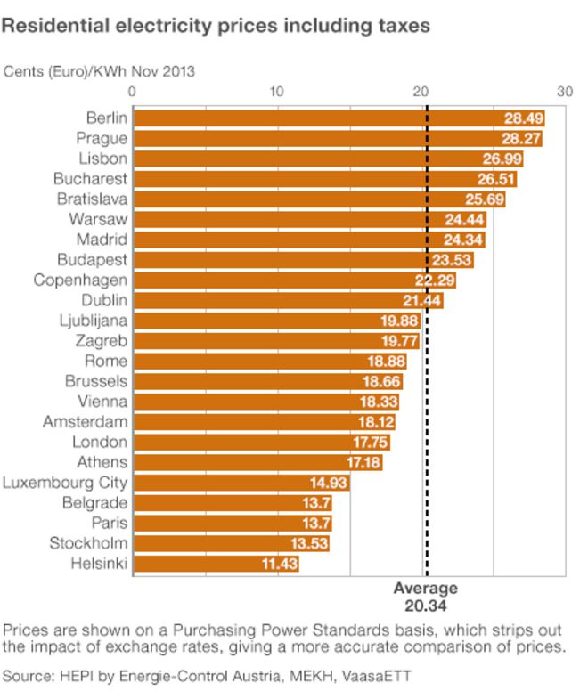 Цены на бытовую электроэнергию в европейских городах