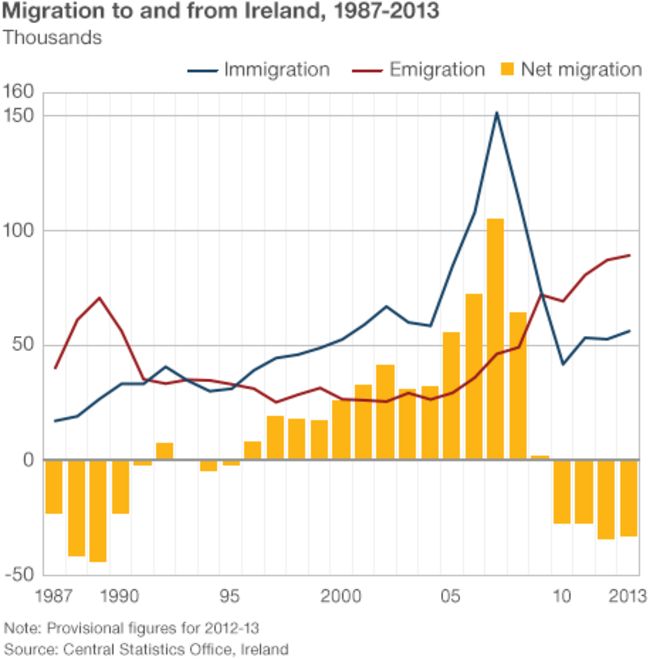Диаграмма, показывающая миграцию в и из Ирландии