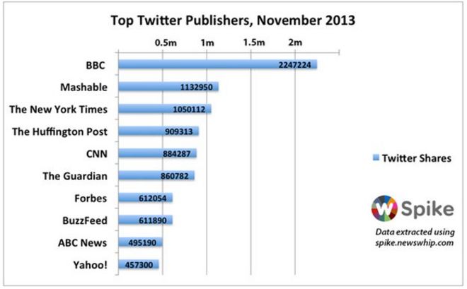 Ведущие издатели Twitter, ноябрь 2013 года