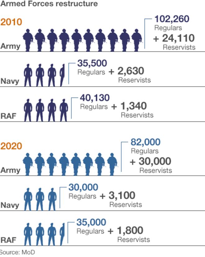 Графическое изображение сокращений вооруженных сил: армия с 102 260 до 82 000 в 2020 году, военно-морской флот с 35 500 до 30 000 и ВВС с 40 130 до 35 000