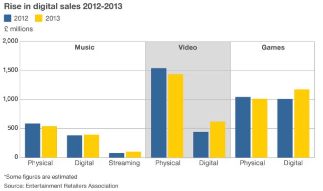 Диаграмма, показывающая рост цифровых продаж
