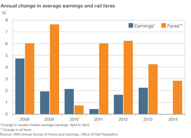 Гистограмма, показывающая годовое изменение тарифов на железнодорожные перевозки и среднюю прибыль за период с 2008 по 2014 год