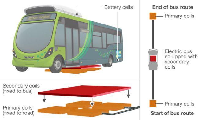 Диаграмма, показывающая, как новые электрические автобусы заряжаются без проводов