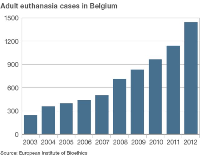 Диаграмма, показывающая рост взрослой эвтаназии в Бельгии