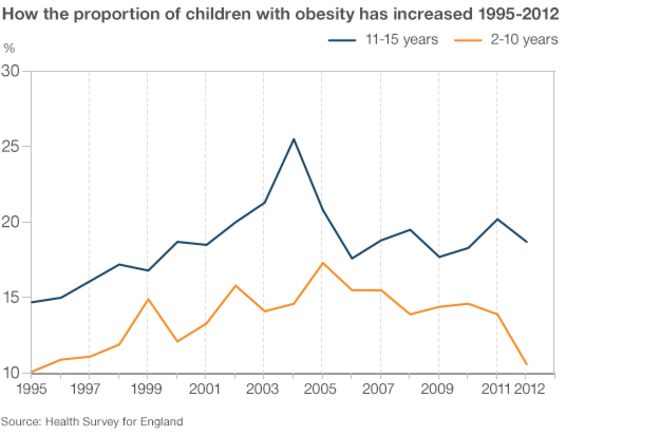 Диаграмма, показывающая рост ожирения среди детей