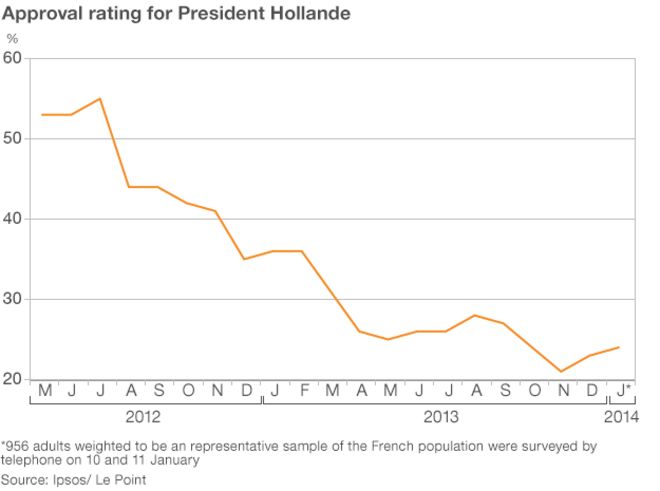 Рейтинг одобрения президента Олланда