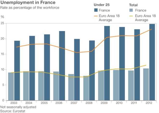 график французской безработицы