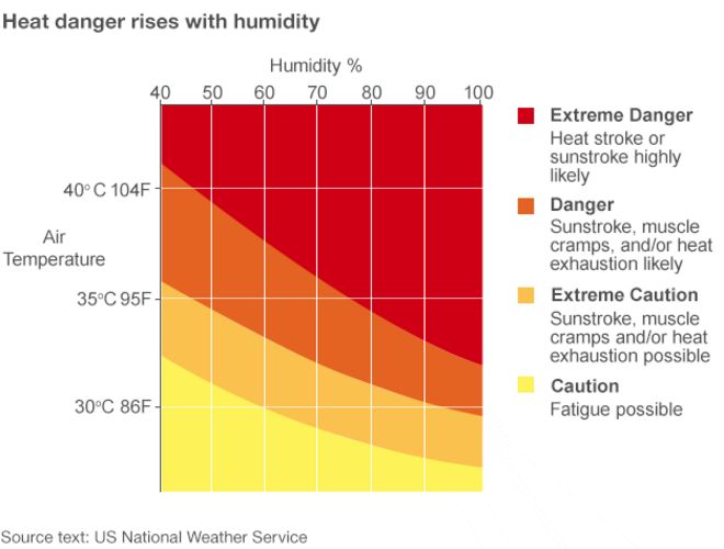 Как повышается тепловая опасность с влажностью