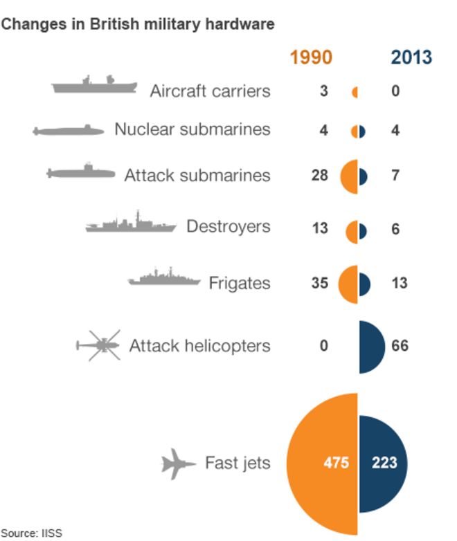 Изменения в количестве британских военных кораблей, подводных лодок и самолетов с 1990 года по настоящее время