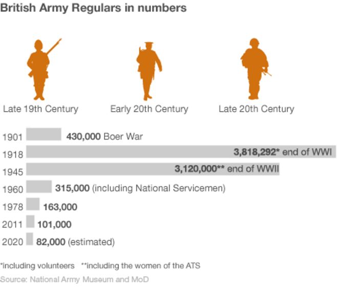 Регулярные войска Британской армии в цифрах